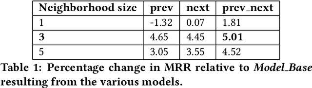 Figure 2 for Exploring the Effect of an Item's Neighborhood on its Sellability in eCommerce
