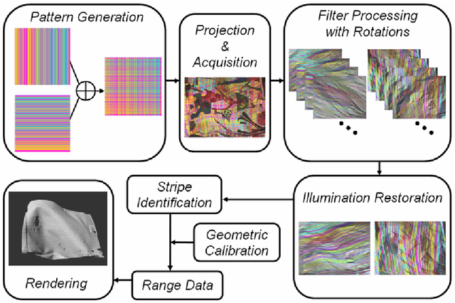 Figure 2 for Color-Stripe Structured Light Robust to Surface Color and Discontinuity