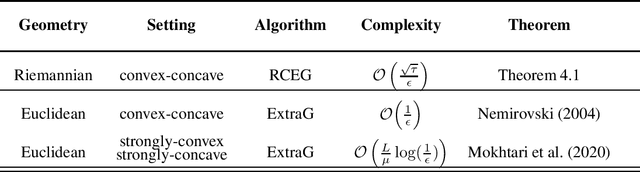 Figure 3 for Minimax in Geodesic Metric Spaces: Sion's Theorem and Algorithms