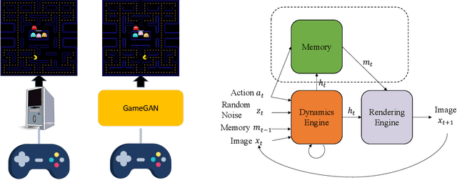 Figure 3 for Learning to Simulate Dynamic Environments with GameGAN