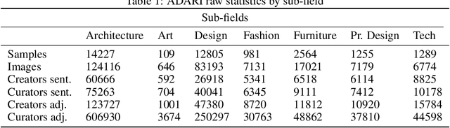 Figure 1 for Multimodal Word Sense Disambiguation in Creative Practice