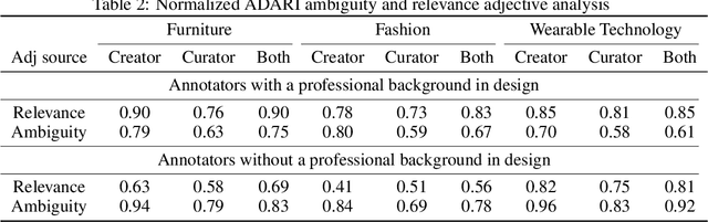 Figure 4 for Multimodal Word Sense Disambiguation in Creative Practice