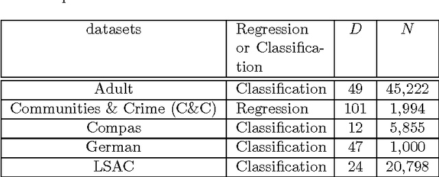 Figure 4 for Two-stage Algorithm for Fairness-aware Machine Learning
