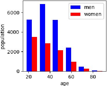 Figure 2 for Two-stage Algorithm for Fairness-aware Machine Learning