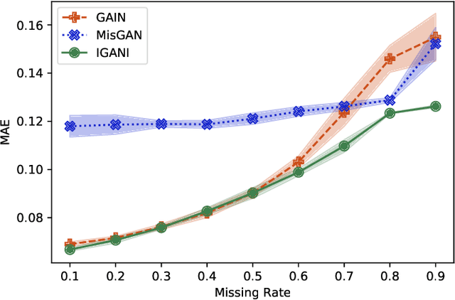 Figure 4 for IGANI: Iterative Generative Adversarial Networks for Imputation Applied to Prediction of Traffic Data