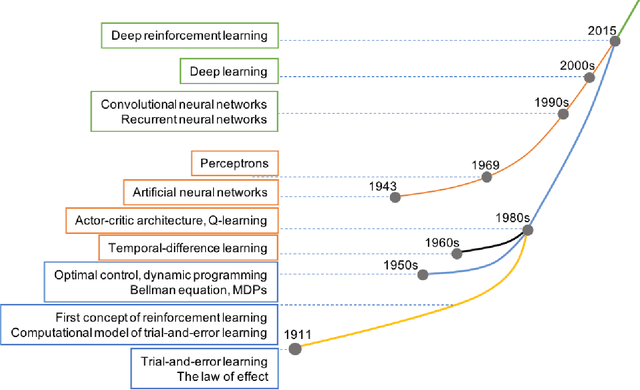 Figure 1 for Deep Reinforcement Learning for Multi-Agent Systems: A Review of Challenges, Solutions and Applications