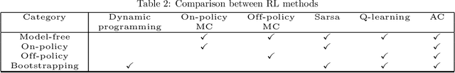 Figure 4 for Deep Reinforcement Learning for Multi-Agent Systems: A Review of Challenges, Solutions and Applications