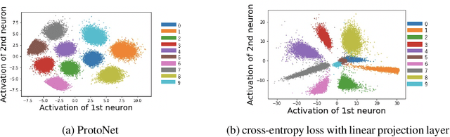 Figure 1 for A Closer Look at Prototype Classifier for Few-shot Image Classification