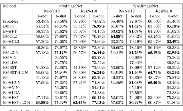 Figure 2 for A Closer Look at Prototype Classifier for Few-shot Image Classification