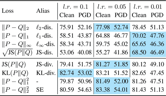 Figure 2 for Robustness and Accuracy Could Be Reconcilable by (Proper) Definition