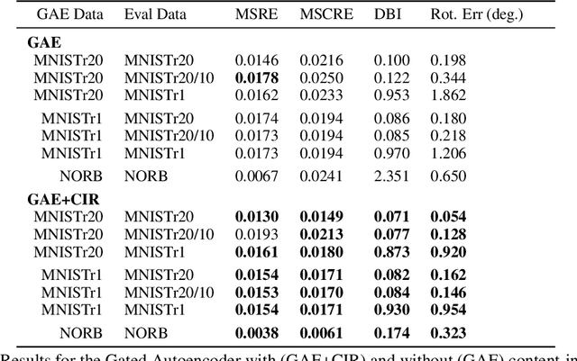 Figure 2 for Improving Content-Invariance in Gated Autoencoders for 2D and 3D Object Rotation