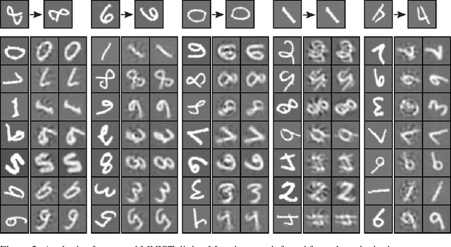 Figure 3 for Improving Content-Invariance in Gated Autoencoders for 2D and 3D Object Rotation