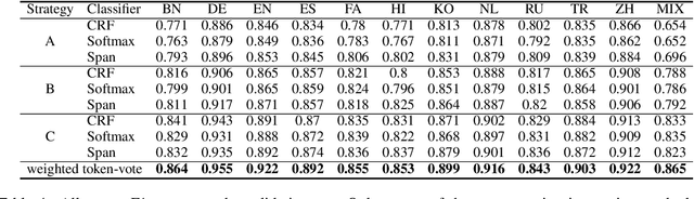 Figure 4 for USTC-NELSLIP at SemEval-2022 Task 11: Gazetteer-Adapted Integration Network for Multilingual Complex Named Entity Recognition