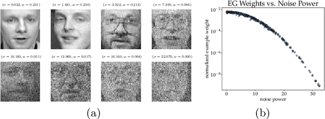 Figure 3 for Exponentiated Gradient Reweighting for Robust Training Under Label Noise and Beyond