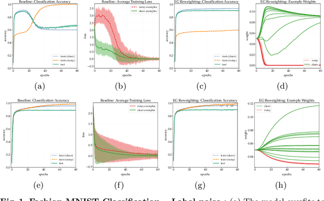 Figure 1 for Exponentiated Gradient Reweighting for Robust Training Under Label Noise and Beyond