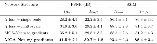 Figure 4 for Generation of Virtual Dual Energy Images from Standard Single-Shot Radiographs using Multi-scale and Conditional Adversarial Network