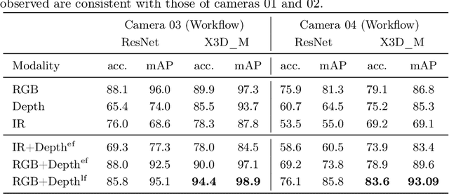 Figure 4 for Know your sensORs -- A Modality Study For Surgical Action Classification