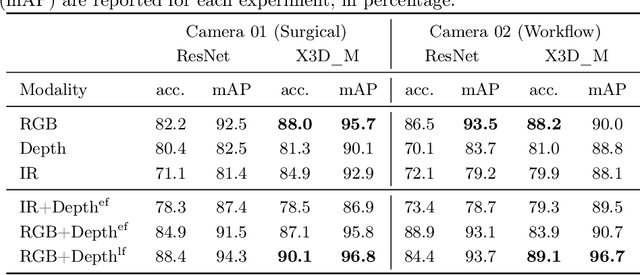 Figure 2 for Know your sensORs -- A Modality Study For Surgical Action Classification