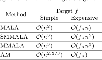 Figure 1 for Geometric adaptive Monte Carlo in random environment