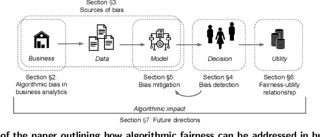 Figure 1 for Algorithmic Fairness in Business Analytics: Directions for Research and Practice