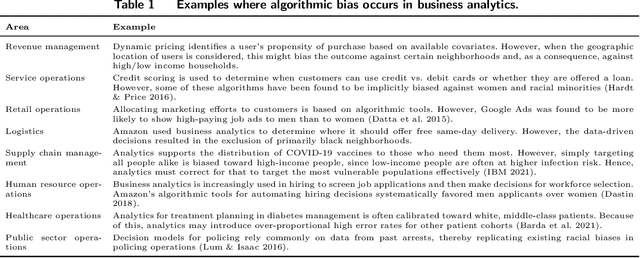 Figure 2 for Algorithmic Fairness in Business Analytics: Directions for Research and Practice