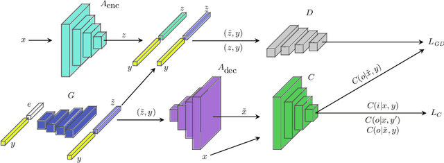 Figure 2 for UQGAN: A Unified Model for Uncertainty Quantification of Deep Classifiers trained via Conditional GANs
