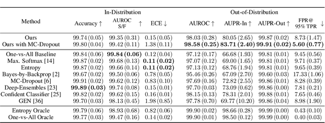 Figure 3 for UQGAN: A Unified Model for Uncertainty Quantification of Deep Classifiers trained via Conditional GANs