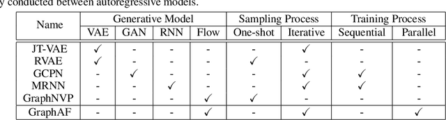 Figure 1 for GraphAF: a Flow-based Autoregressive Model for Molecular Graph Generation