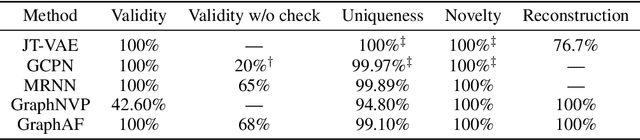 Figure 3 for GraphAF: a Flow-based Autoregressive Model for Molecular Graph Generation