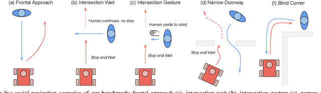 Figure 2 for A Protocol for Validating Social Navigation Policies