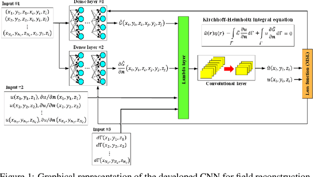 Figure 2 for A Convolutional Neural Network-based Approach to Field Reconstruction