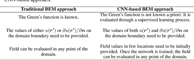 Figure 1 for A Convolutional Neural Network-based Approach to Field Reconstruction