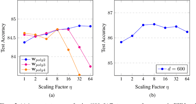 Figure 2 for On the scaling of polynomial features for representation matching