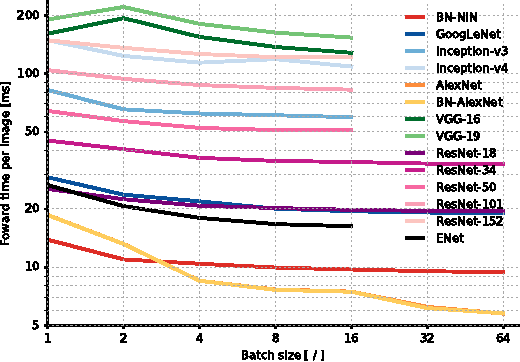 Figure 2 for An Analysis of Deep Neural Network Models for Practical Applications