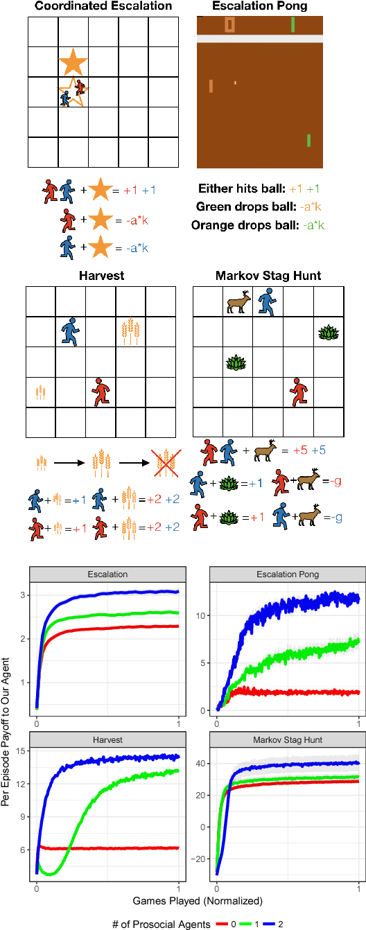Figure 1 for Prosocial learning agents solve generalized Stag Hunts better than selfish ones