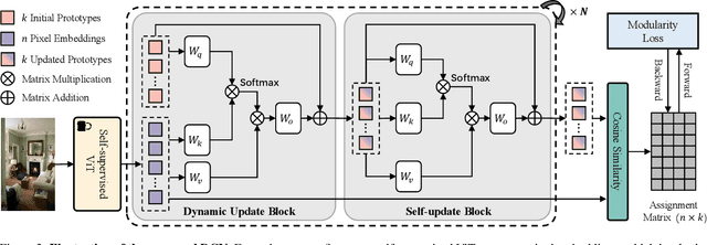 Figure 4 for Dynamic Clustering Network for Unsupervised Semantic Segmentation