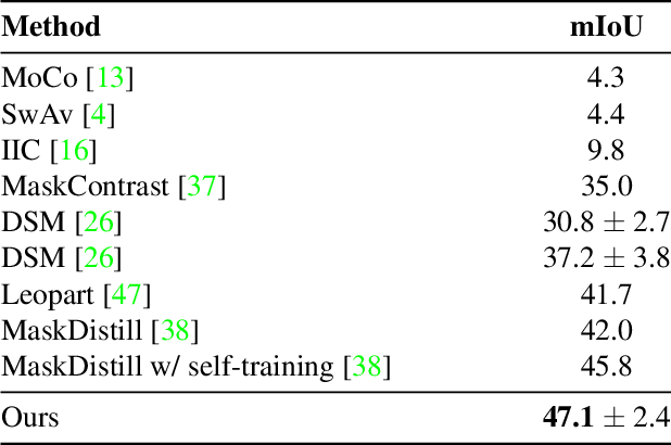 Figure 1 for Dynamic Clustering Network for Unsupervised Semantic Segmentation