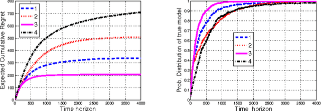 Figure 2 for Optimal Recommendation to Users that React: Online Learning for a Class of POMDPs