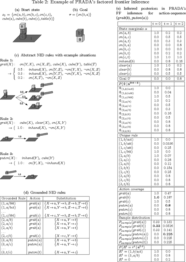 Figure 3 for Planning with Noisy Probabilistic Relational Rules