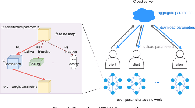 Figure 1 for FDNAS: Improving Data Privacy and Model Diversity in AutoML