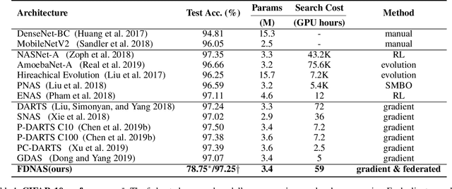 Figure 2 for FDNAS: Improving Data Privacy and Model Diversity in AutoML