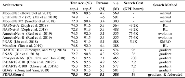 Figure 3 for FDNAS: Improving Data Privacy and Model Diversity in AutoML