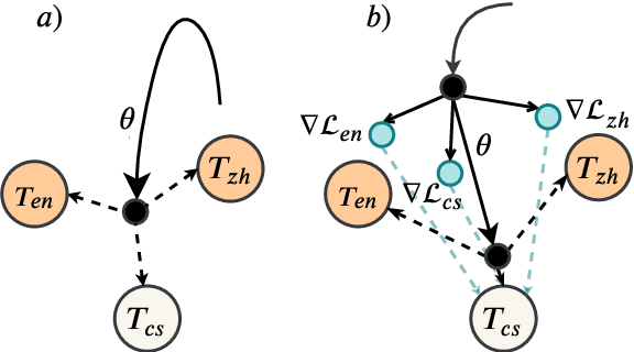 Figure 1 for Meta-Transfer Learning for Code-Switched Speech Recognition