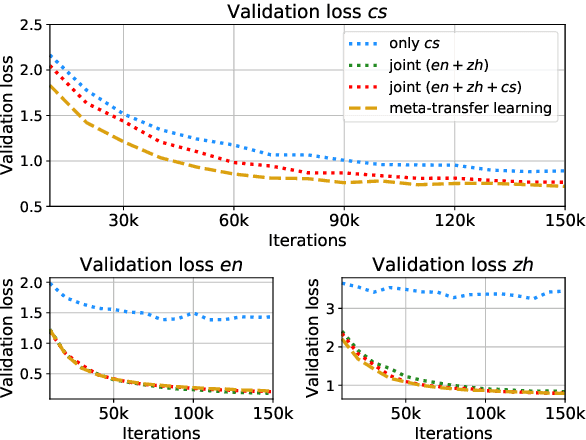 Figure 4 for Meta-Transfer Learning for Code-Switched Speech Recognition