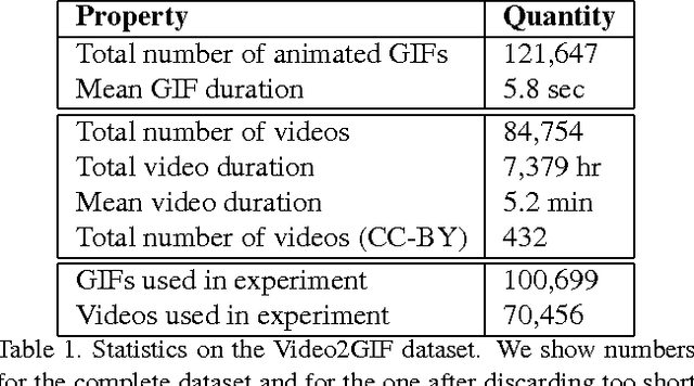 Figure 2 for Video2GIF: Automatic Generation of Animated GIFs from Video