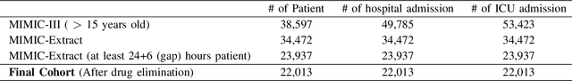 Figure 3 for Using Clinical Drug Representations for Improving Mortality and Length of Stay Predictions