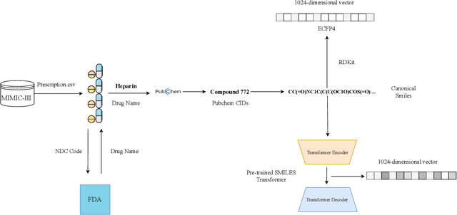 Figure 1 for Using Clinical Drug Representations for Improving Mortality and Length of Stay Predictions