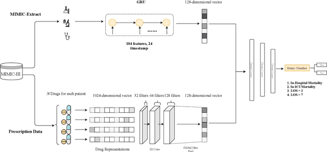 Figure 2 for Using Clinical Drug Representations for Improving Mortality and Length of Stay Predictions