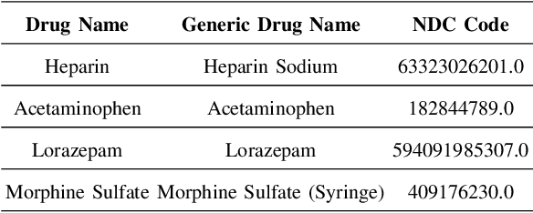 Figure 4 for Using Clinical Drug Representations for Improving Mortality and Length of Stay Predictions