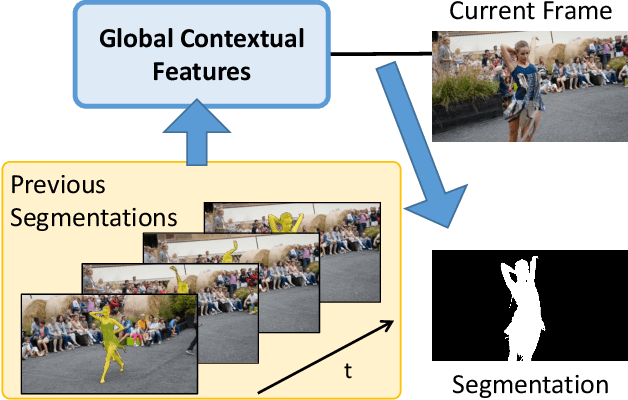 Figure 1 for Fast Video Object Segmentation using the Global Context Module